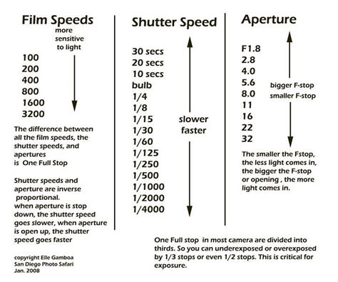 iso aperture shutter speed chart - Google Search | Iso photography ...