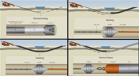 Horizontal Directional Drilling (HDD) construction procedure (Miller ...