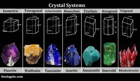 Crystal Systems and Crystal Structure | Geology In | Crystal structure ...