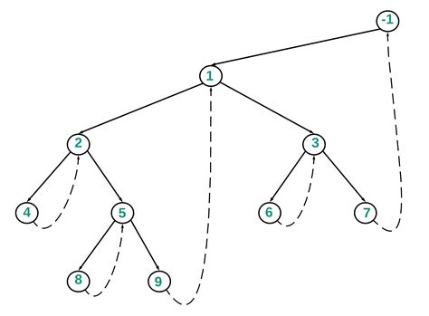 Post Order Traversal of Binary Tree in O(N) using O(1) space ...