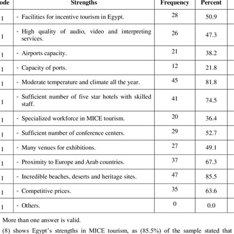 (PDF) MICE Tourism in Egypt: Opportunities and challenges