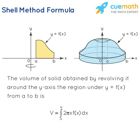 Cylindrical Shell Method Formula