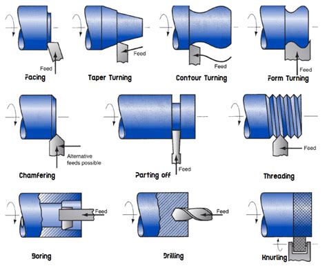 5 Basic Types of Taper Turning in Lathe Machine