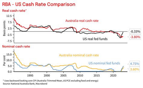 AMW - How Australia compares on inflation and activity | Business ...