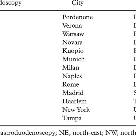 Squamous papilloma of the esophagus: Endoscopic series | Download Table