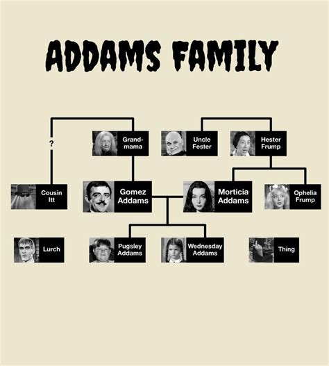 Addams Family Tree | Addams family, Gomez and morticia, Family tree