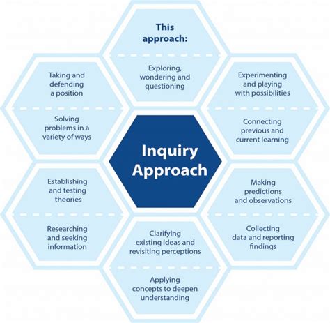 A look at inquiry in the PYP - Mahindra International School