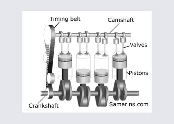 What is the difference between OHV, OHC, SOHC and DOHC engines ...