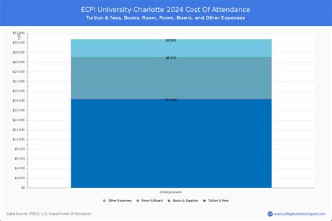 ECPI University-Charlotte - Tuition & Fees, Net Price