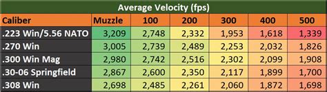 Interactive Ballistics Data - Graphs, Tables, and More - MyHuntinGear.com