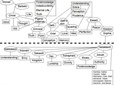 A Descent Into Madness: The Pleroma from the Apocryphon of John