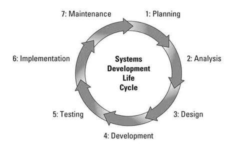 What is a Cycle Diagram and When Do You Use It? - Venngage