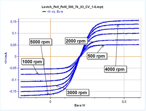 Rotating Disk Electrodes: their value and use - BioLogic Learning Center