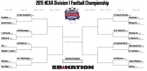 2014-15 FCS Playoffs: Bracket announced and Villanova Wildcats earn ...