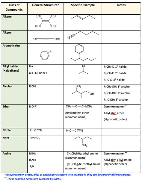 2.3 Functional Groups – Organic Chemistry I