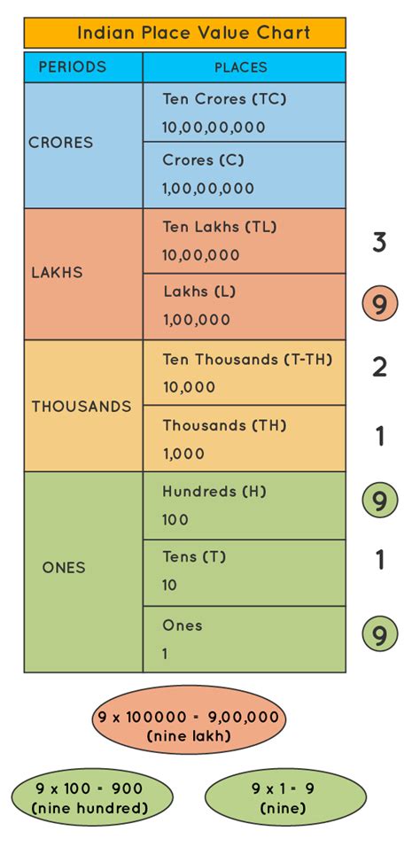 Ones Tens Hundreds Thousands Chart India - dreamswhites