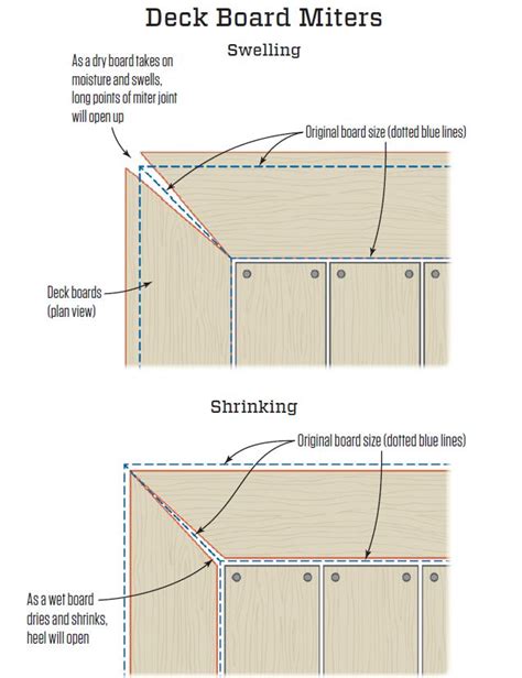 Movement in Mitered Corners | JLC Online