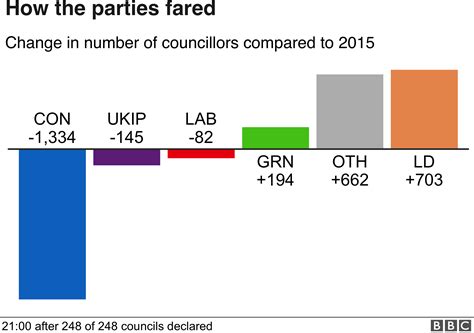 Local elections: Results in maps and charts - BBC News