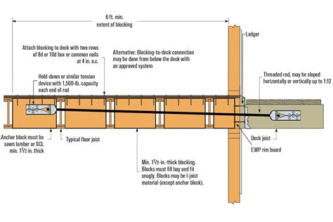 Deck Ledgers and I-Joist Floor Systems | JLC Online