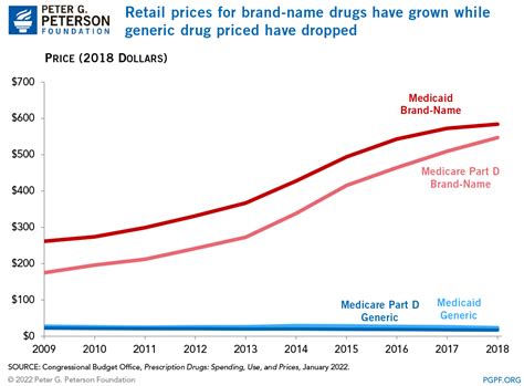 How Have Prescription Drug Prices Changed Over Time?