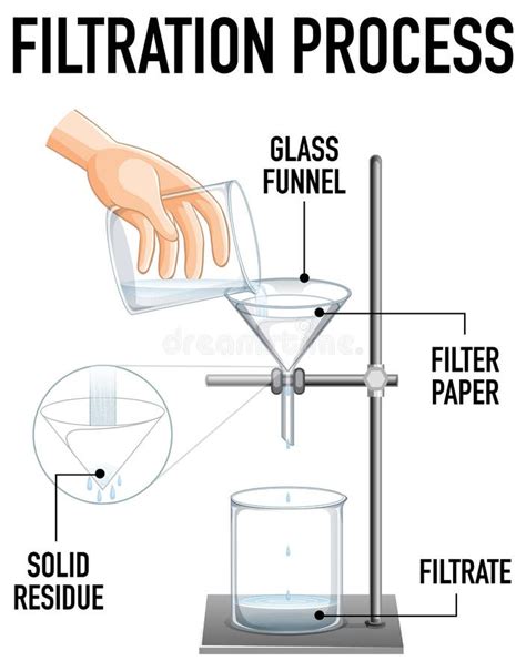 Filtration Process Science Experiment Stock Vector - Illustration of ...