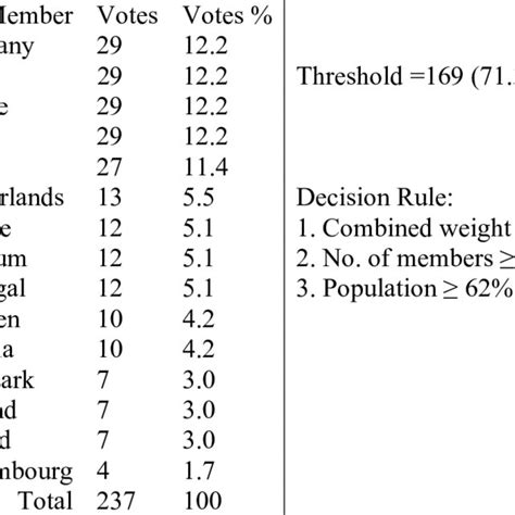 Qualified Majority Voting: Weights and Populations | Download Table