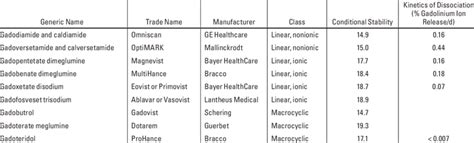 Available Gadolinium-Based Contrast Agents and Their Properties [5, 57 ...