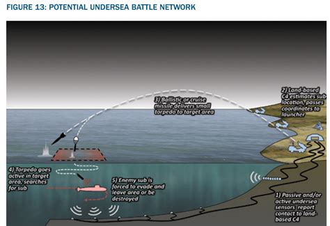 Game Changers for submarine warfare : undersea sensor networks, 70 day ...