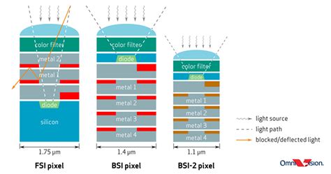 Scaling CMOS Image Sensors