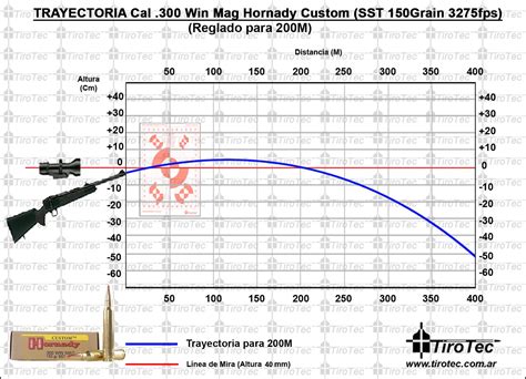 Tirotec: Calibre .300 Win Mag Hornady Custom SST 150Grain 3275fps para 200M