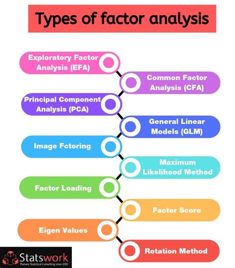 Factor Analysis. The analysis of variance is not a… | by Statswork | Medium