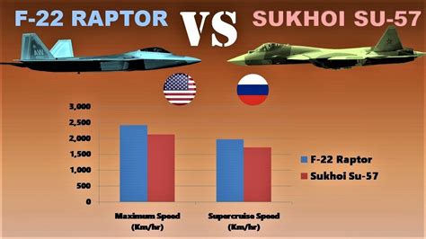 F-22 Raptor Vs Sukhoi Su-57 A Comparison Of Two Deadliest, 47% OFF