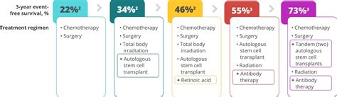 Neuroblastoma Treatment and Clinical Trials