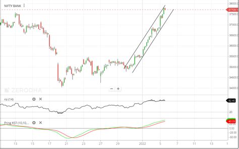 Bank Nifty –Pring KST and 1 Hour CandleStick