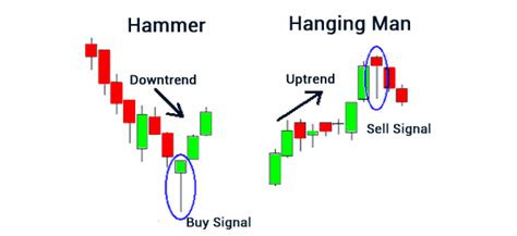 How to Spot & Trade with the Hanging Man Candlestick Pattern - DTTW™