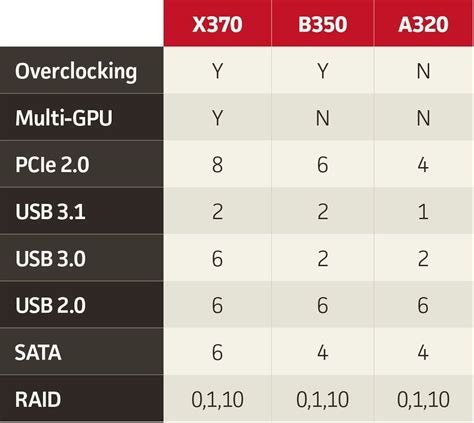 AMD Ryzen motherboards explained: The crucial differences in every AM4 chipset | PCWorld