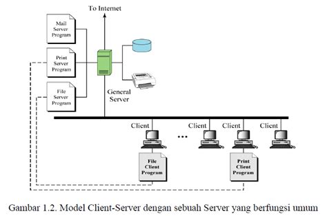 Dunia si Perantau: Client - Server Jaringan Komputer