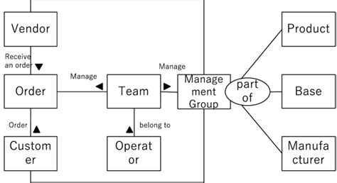 A sample of the completed business concept model | Download Scientific Diagram