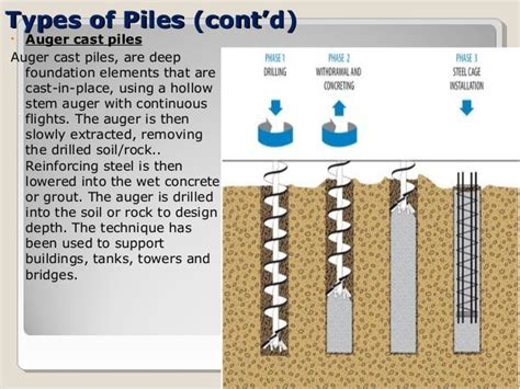 Deep foundation.types and design