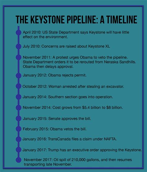 The Keystone Pipeline: A Timeline - The Vision Online