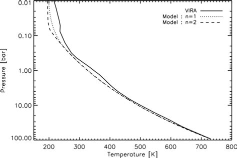 Temperature–pressure profiles for Venus. Data are taken from the Venus ...