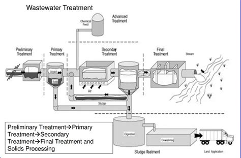 Wastewater Treatment Plant Steps