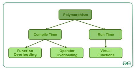 C++ Polymorphism 1 - Practical Examples