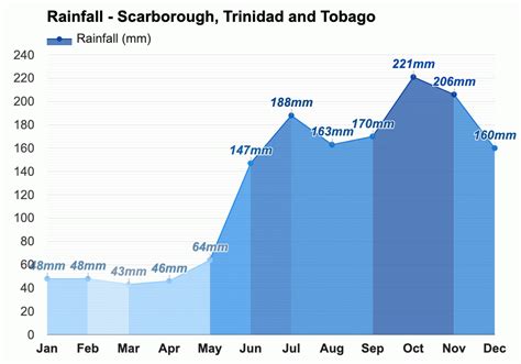 September Weather forecast - Autumn forecast - Scarborough, Trinidad ...