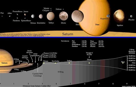 Long-Term Evolution of the Saturnian System - Astrobiology