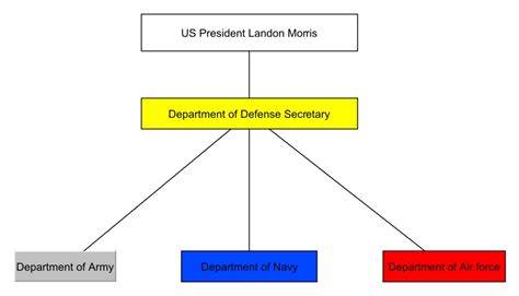 United States Armed Forces | TheFreedom Wiki | Fandom