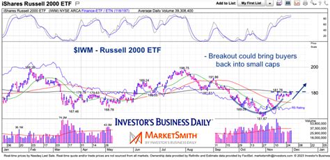 Are Small Cap Stocks Becoming Relevant Again? - See It Market