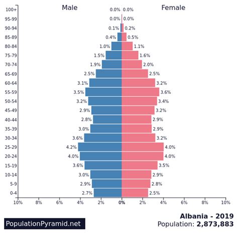 Population of Albania 2019 - PopulationPyramid.net