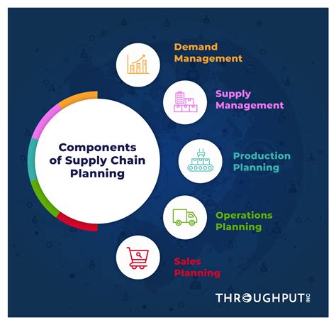 Supply Chain Planning - A Complete Guide 2024 | ThroughPut AI