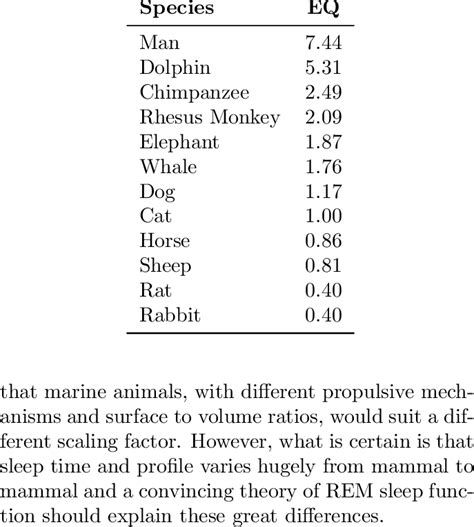 Encephalization Quotient (EQ) of Selected Mammals (MacPhail, 1982) | Download Table